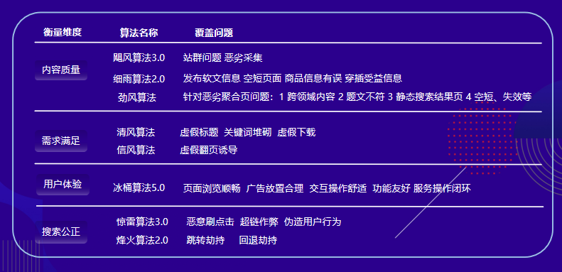 百度資源：這些常見的搜索算法違規(guī)問題，千萬別犯！