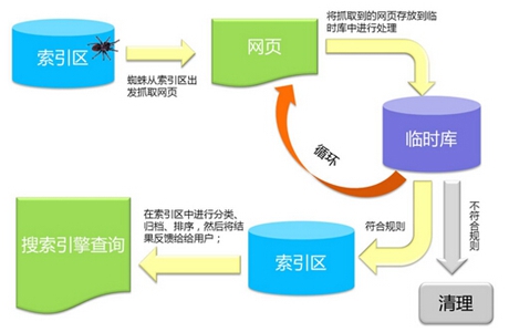 百度資源：百度搜索引擎工作原理（抓取建庫、檢索排序、外部投票、結(jié)果展現(xiàn)等規(guī)則）