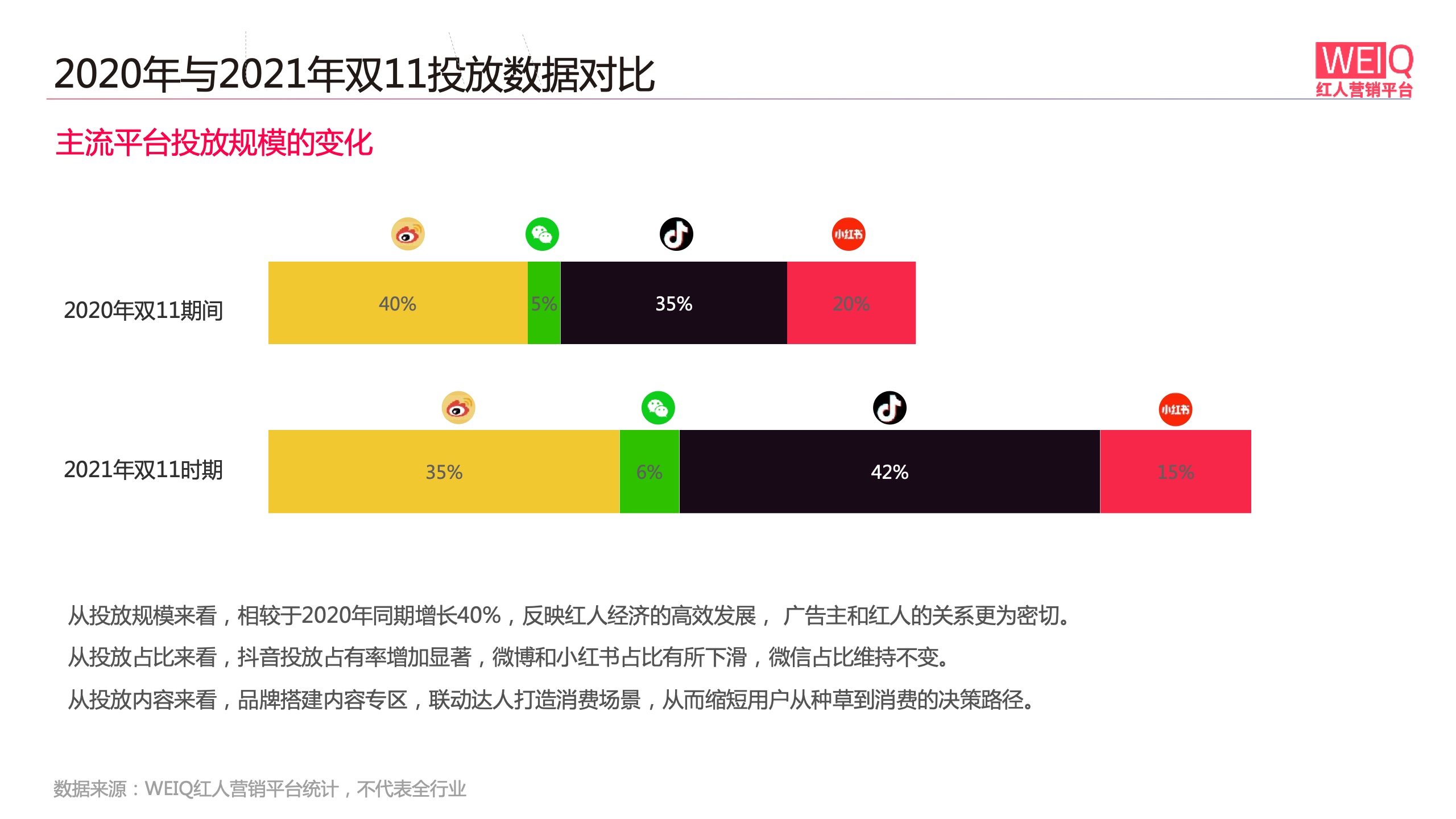 WEIQ：2021年雙11紅人營(yíng)銷報(bào)告(圖7)