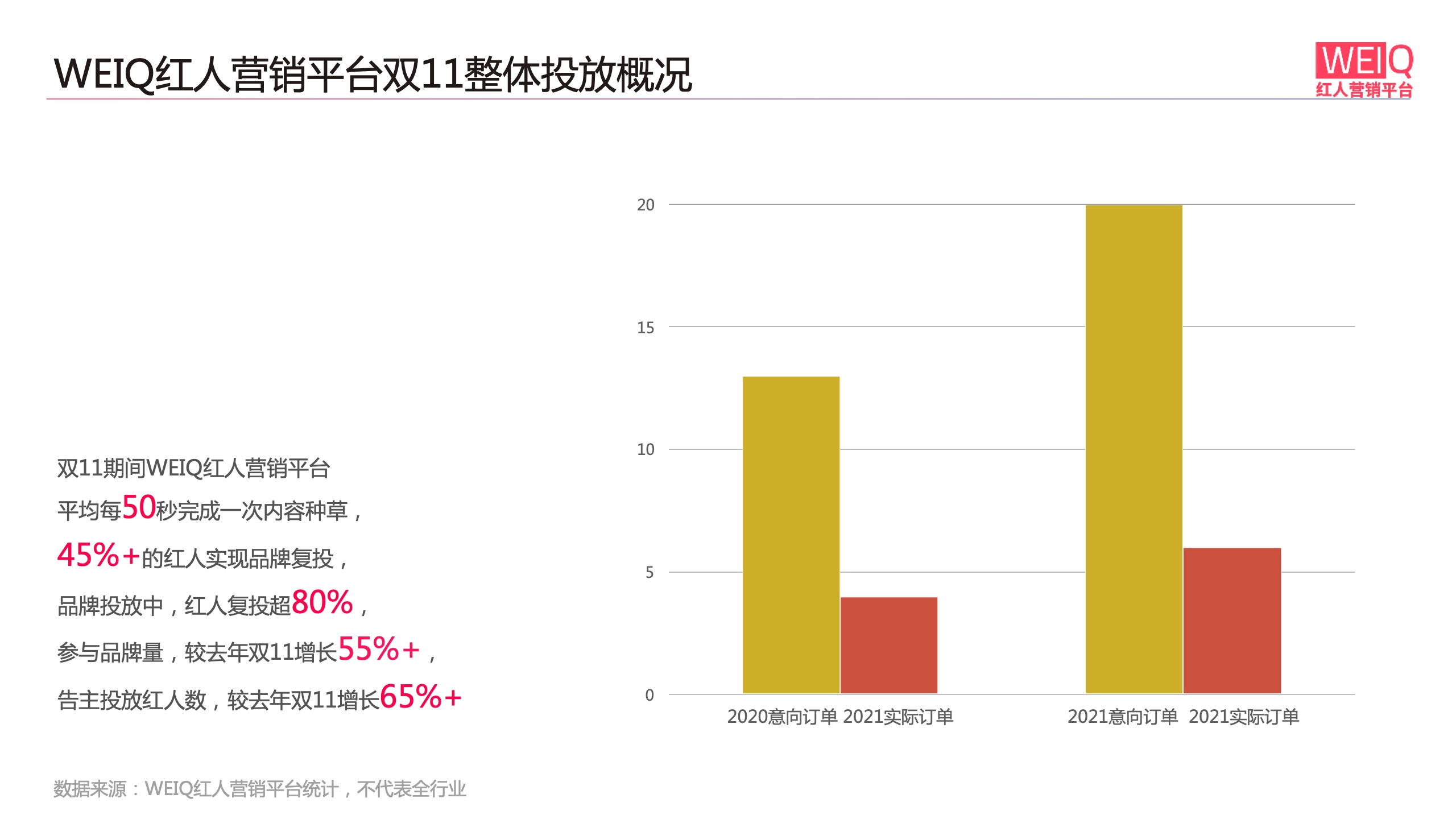 WEIQ：2021年雙11紅人營(yíng)銷報(bào)告(圖6)