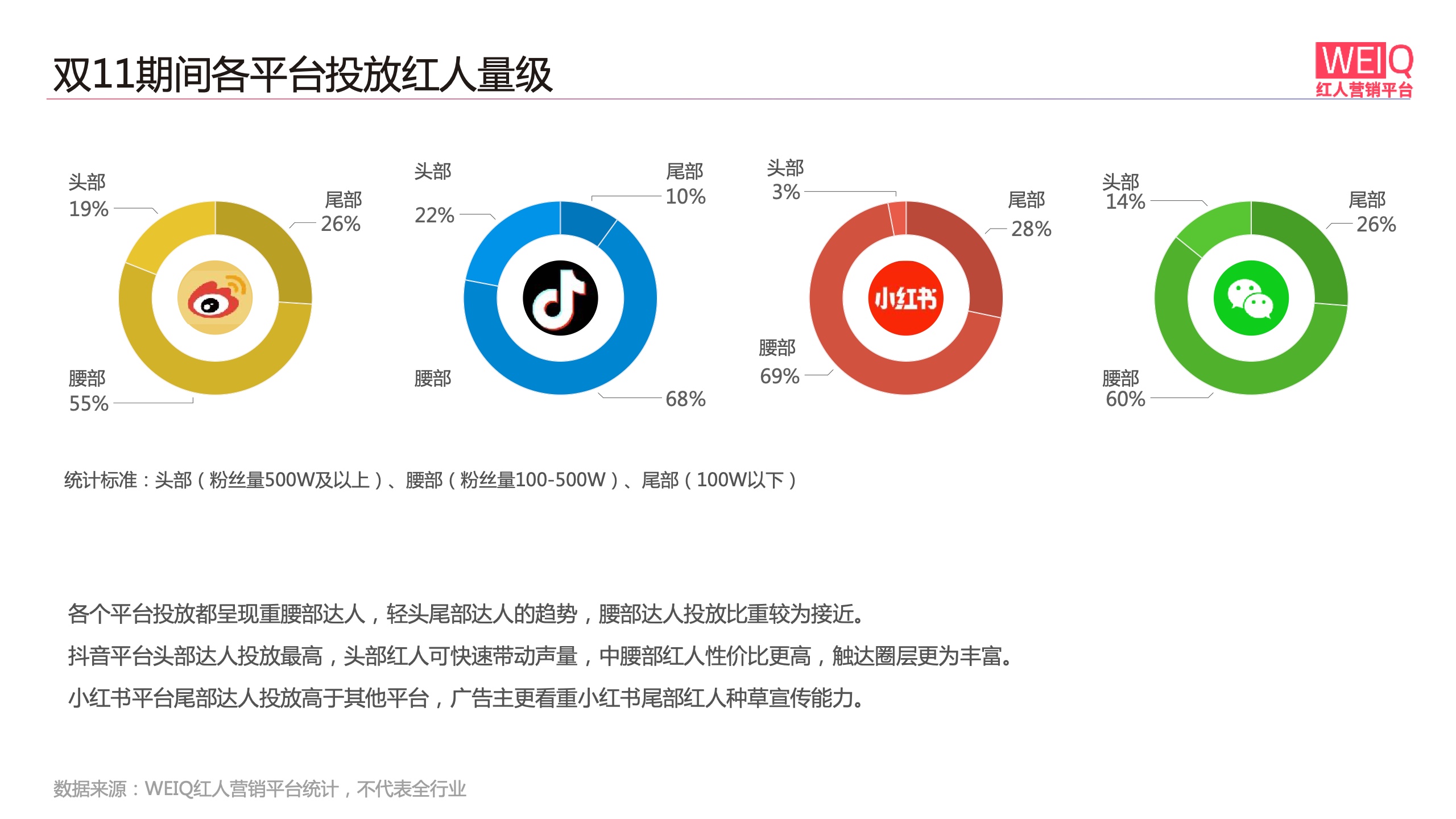 WEIQ：2021年雙11紅人營(yíng)銷報(bào)告(圖9)