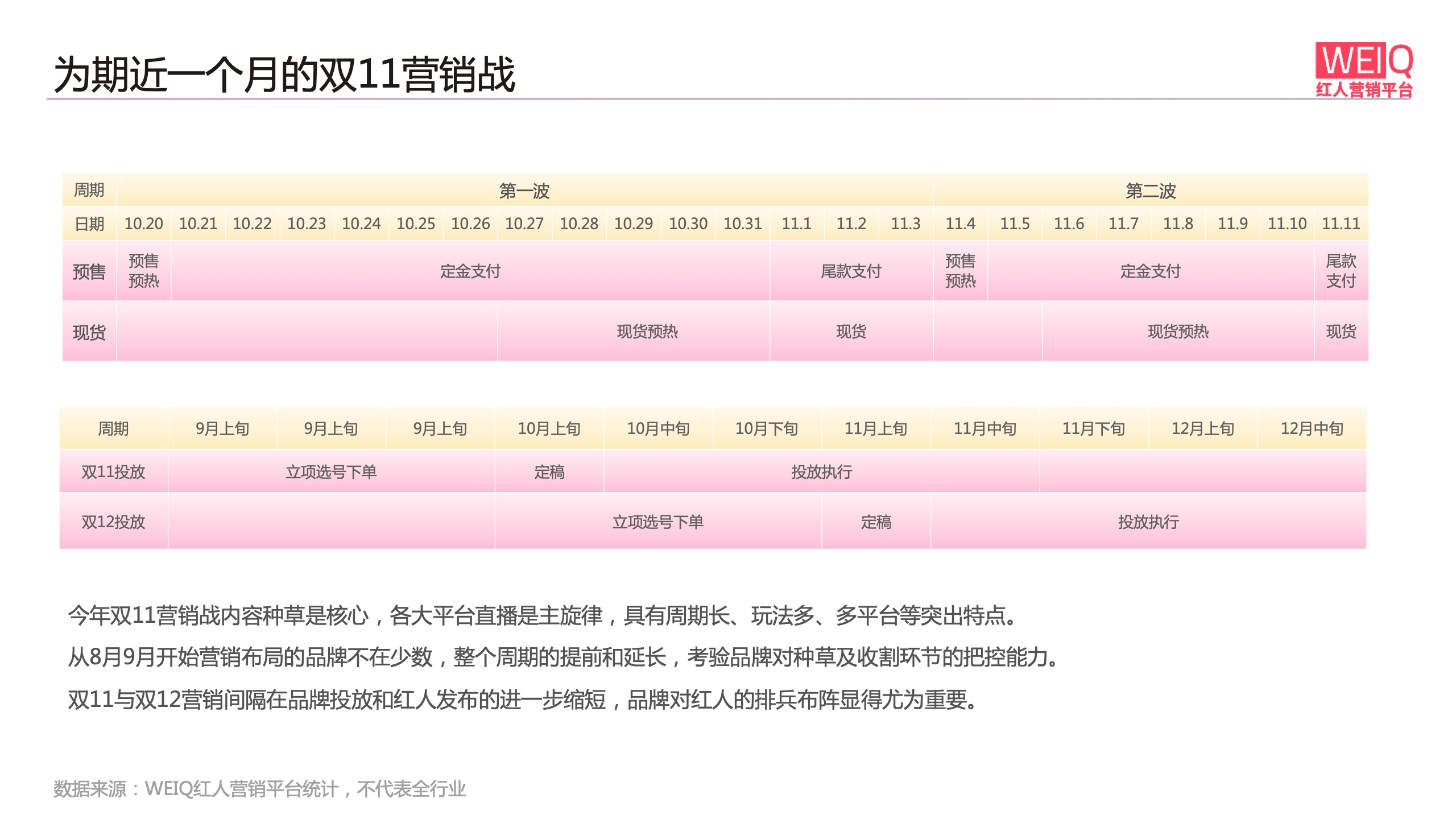 WEIQ：2021年雙11紅人營(yíng)銷報(bào)告(圖5)
