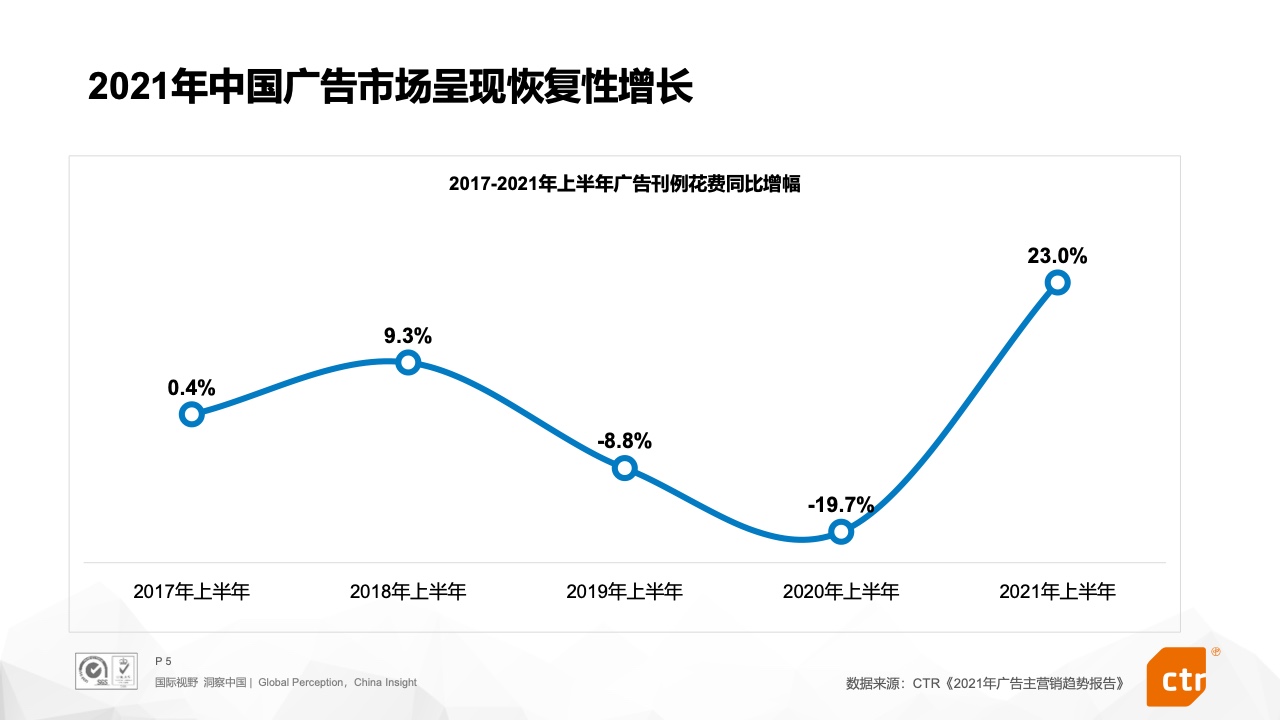 CTR：2022年搜索營銷預(yù)算趨勢報(bào)告(圖5)