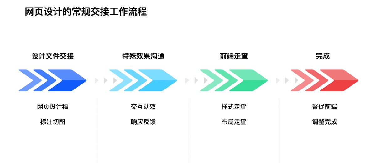 網(wǎng)頁(yè)設(shè)計(jì)后如何交接才能順利落地？高手總結(jié)了這 6 個(gè)步驟！