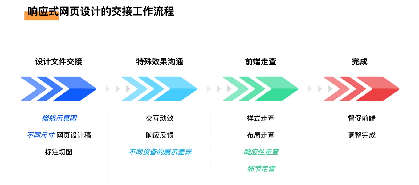 網(wǎng)頁設(shè)計后如何交接才能順利落地？高手總結(jié)了這 6 個步驟！