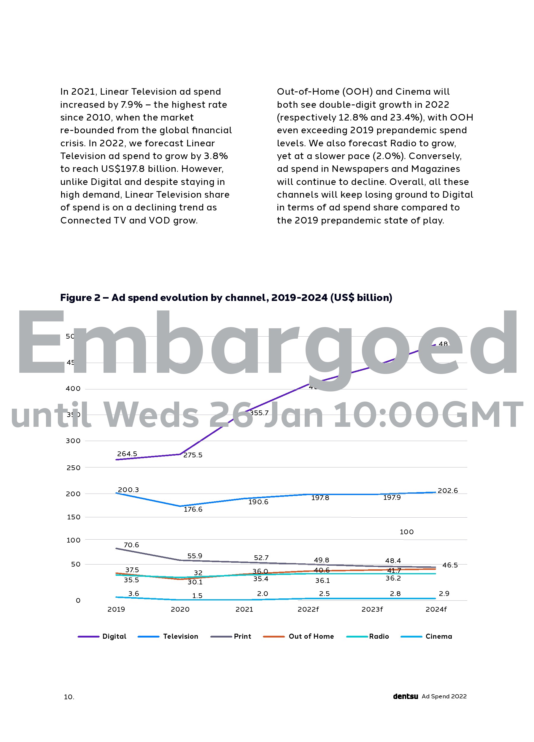 Dentsu：2022年全球廣告預(yù)測(cè)報(bào)告(圖10)