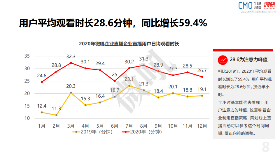 微吼：2021年中國企業(yè)直播營銷策略白皮書(圖8)