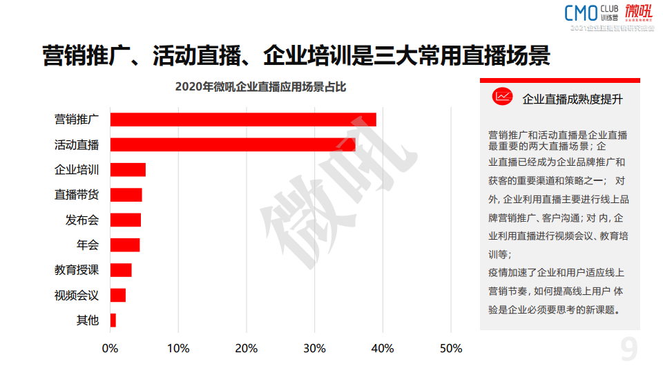 微吼：2021年中國企業(yè)直播營銷策略白皮書(圖9)