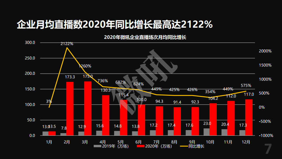 微吼：2021年中國企業(yè)直播營銷策略白皮書(圖7)