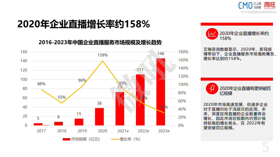 微吼：2021年中國企業(yè)直播營銷策略白皮書(圖5)