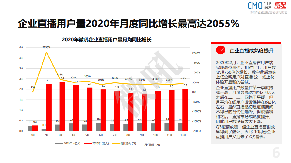 微吼：2021年中國企業(yè)直播營銷策略白皮書(圖6)