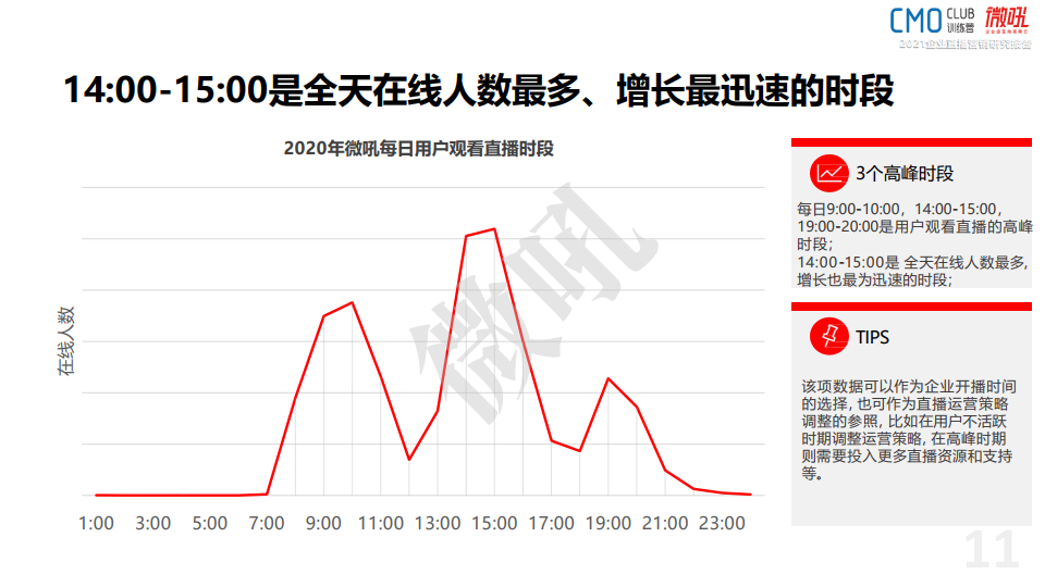 微吼：2021年中國企業(yè)直播營銷策略白皮書(圖11)