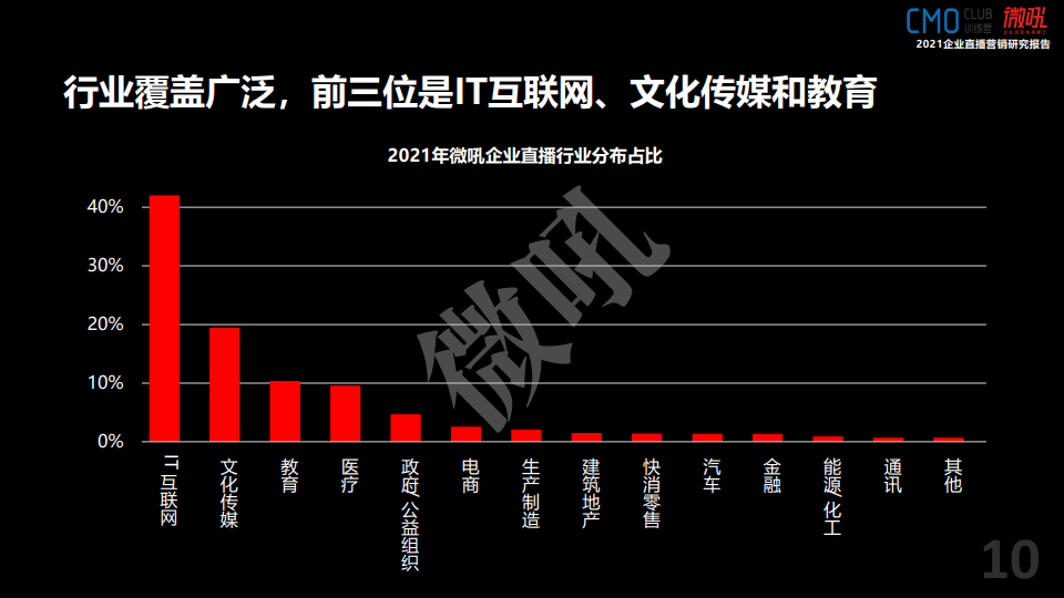 微吼：2021年中國企業(yè)直播營銷策略白皮書(圖10)