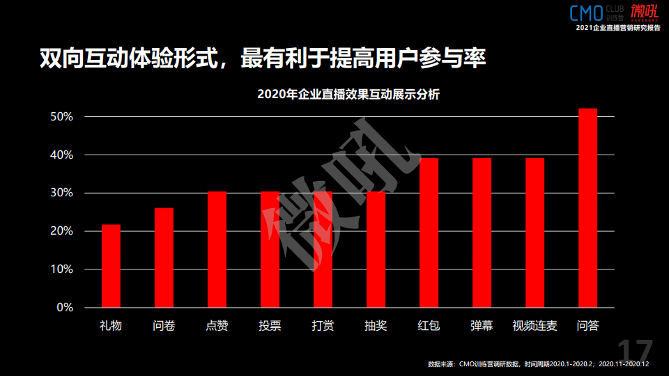 微吼：2021年中國企業(yè)直播營銷策略白皮書(圖17)
