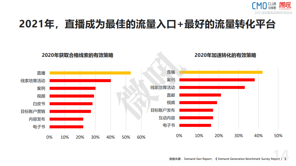 微吼：2021年中國企業(yè)直播營銷策略白皮書(圖14)
