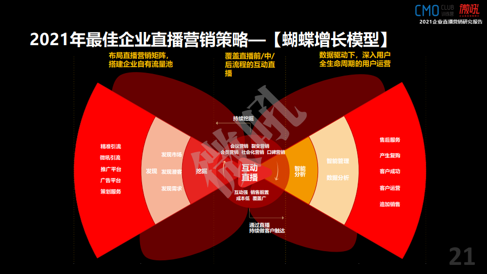 微吼：2021年中國企業(yè)直播營銷策略白皮書(圖21)