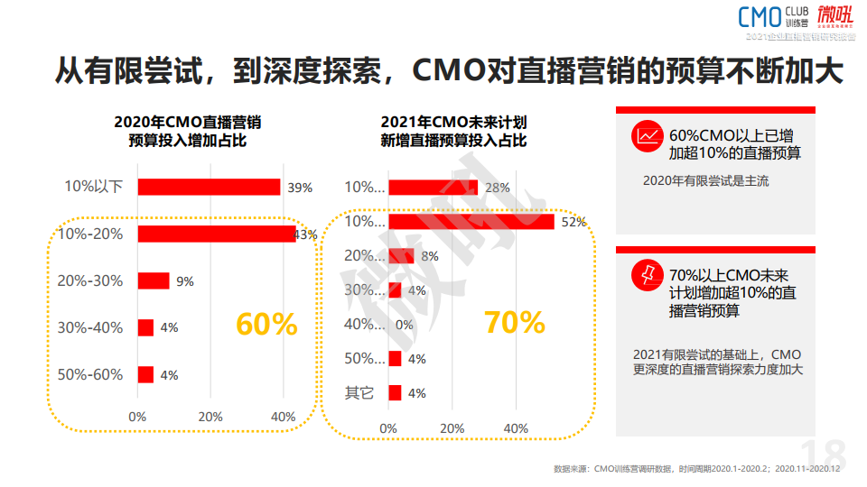微吼：2021年中國企業(yè)直播營銷策略白皮書(圖18)