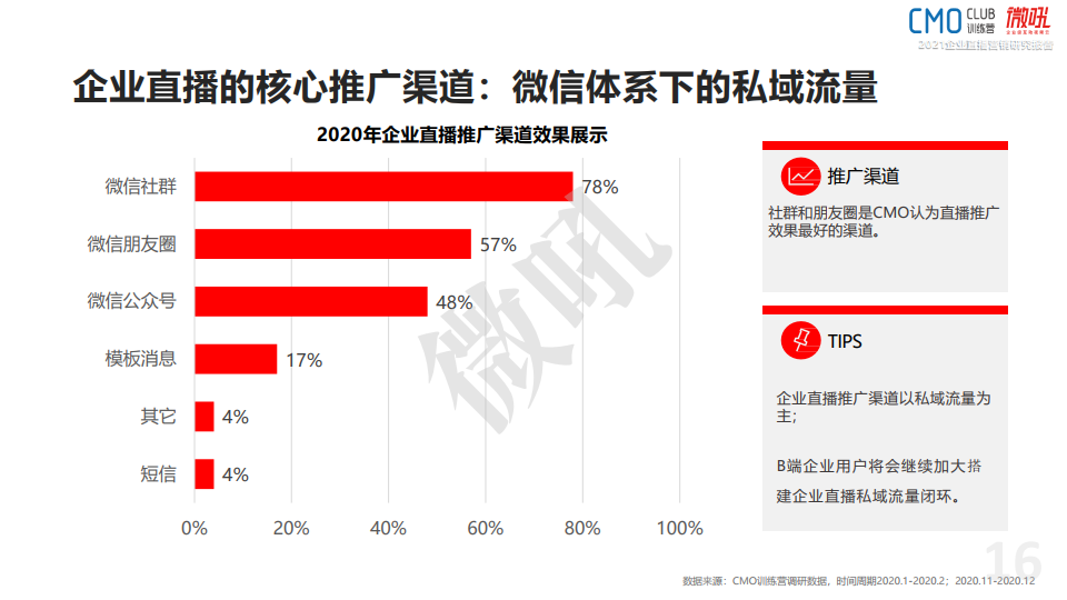 微吼：2021年中國企業(yè)直播營銷策略白皮書(圖16)