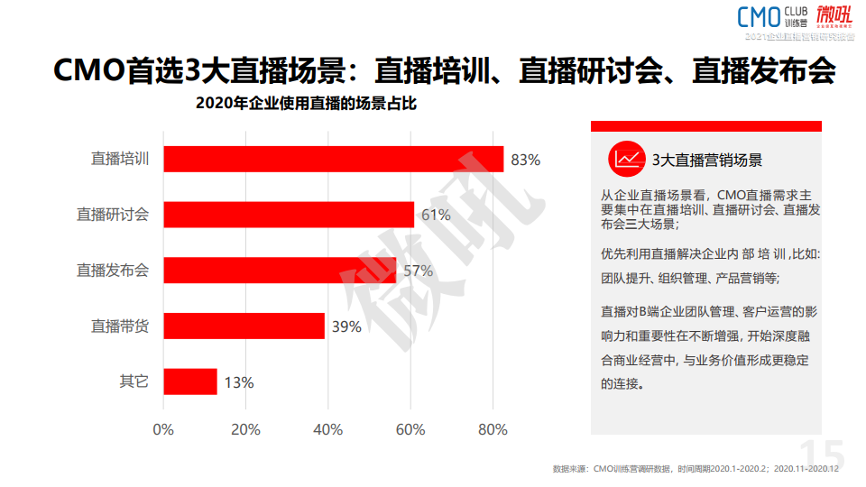 微吼：2021年中國企業(yè)直播營銷策略白皮書(圖15)
