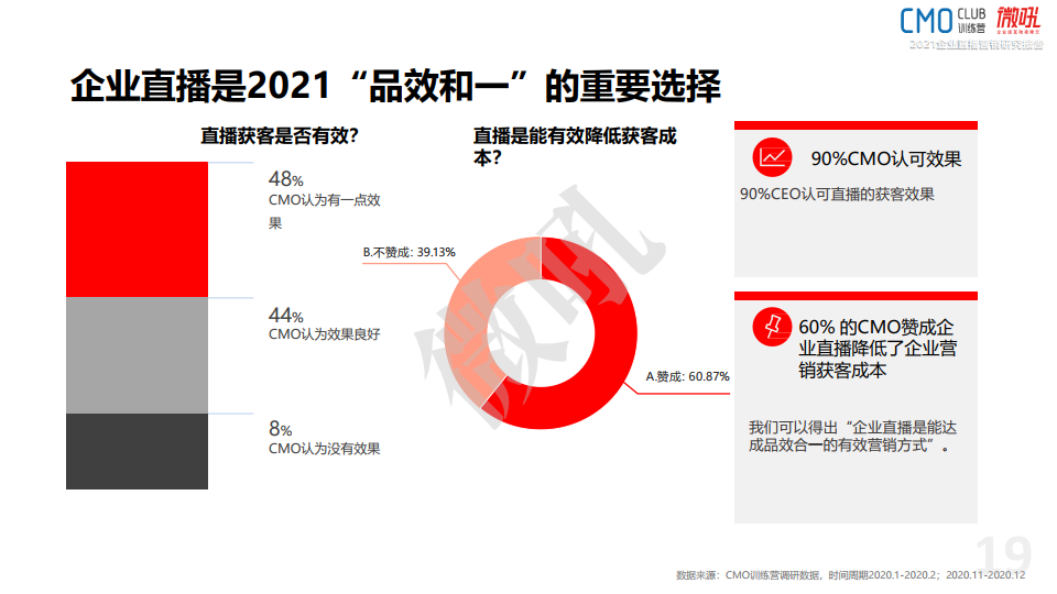 微吼：2021年中國企業(yè)直播營銷策略白皮書(圖19)