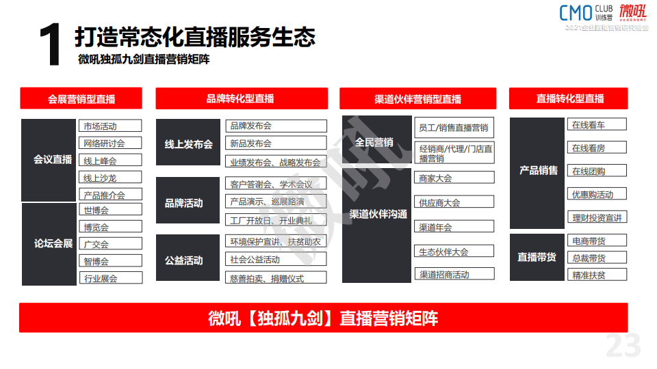 微吼：2021年中國企業(yè)直播營銷策略白皮書(圖23)