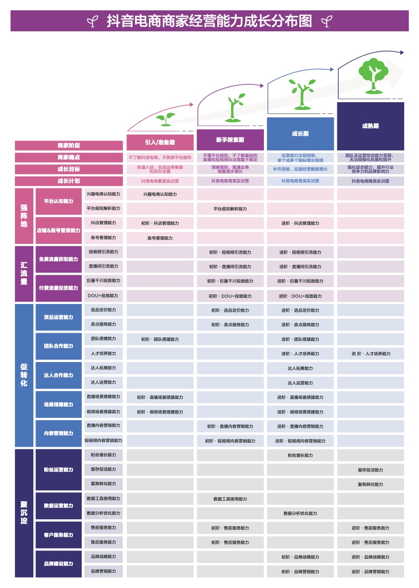 抖音電商學(xué)習(xí)中心：商家能力項(xiàng)經(jīng)營(yíng)指南(圖4)