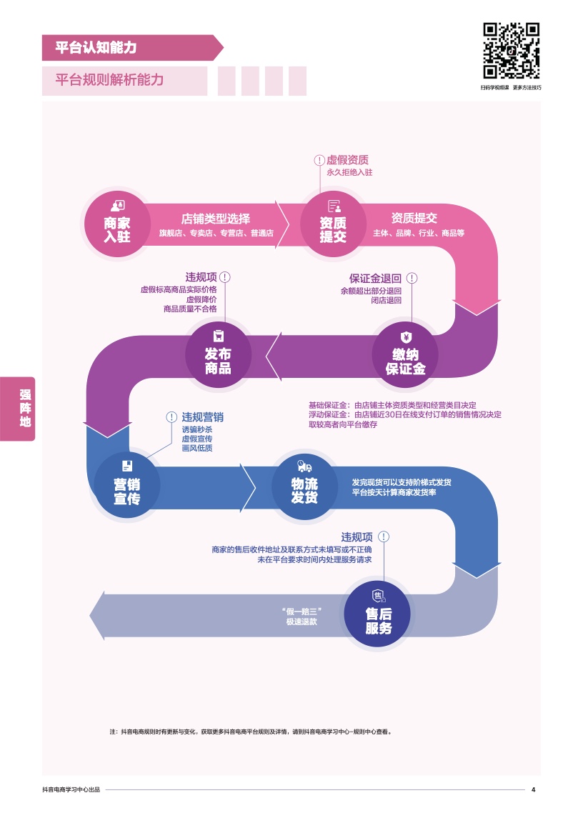 抖音電商學(xué)習(xí)中心：商家能力項(xiàng)經(jīng)營(yíng)指南(圖6)