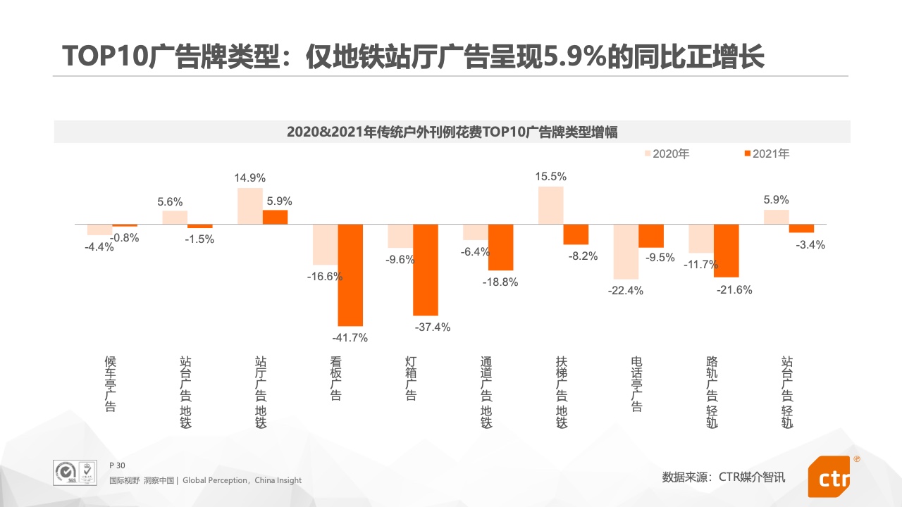 2021年中國廣告市場報告(圖30)