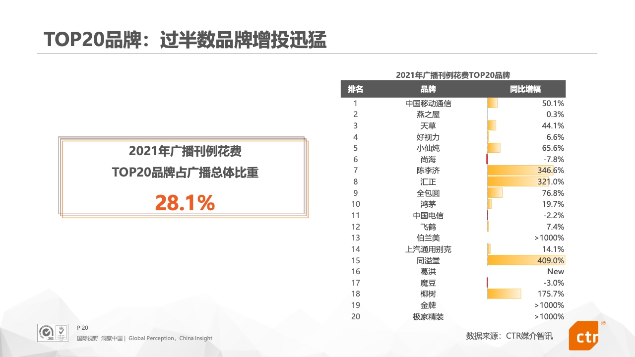 2021年中國廣告市場報告(圖20)