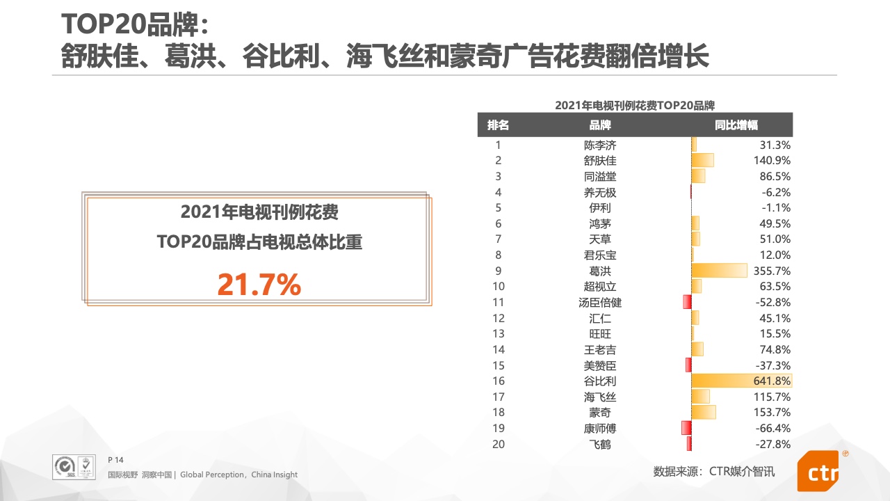2021年中國廣告市場報告(圖14)