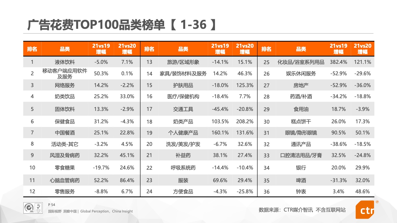 2021年中國廣告市場報告(圖54)