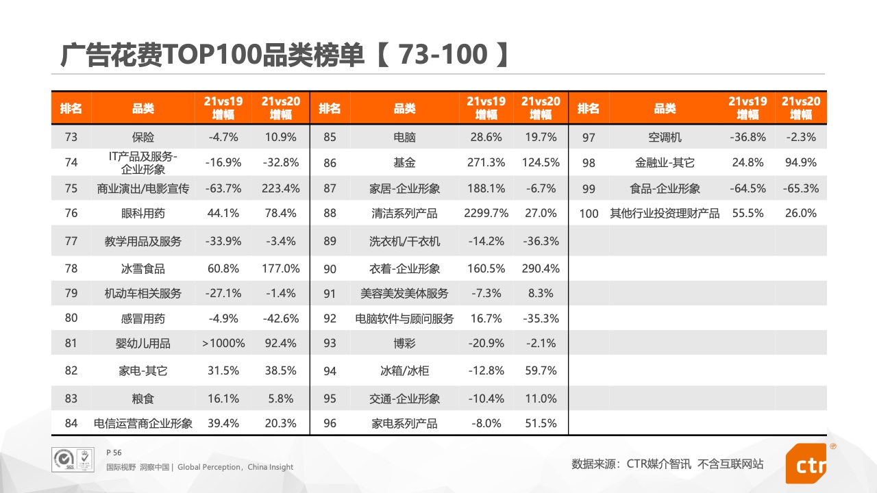 2021年中國廣告市場報告(圖56)