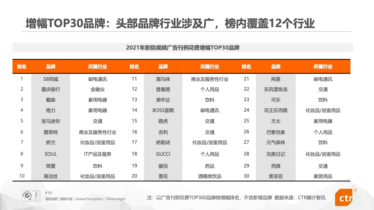 2021年中國廣告市場報告(圖52)