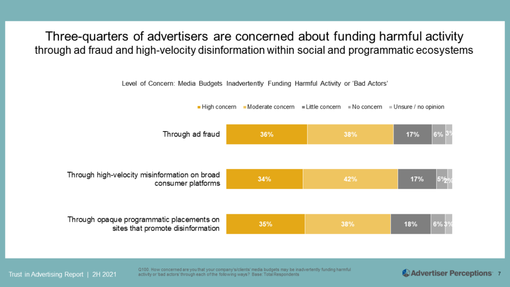 Advertiser Perceptions：4/5的廣告主希望監(jiān)管廣告投放位置
