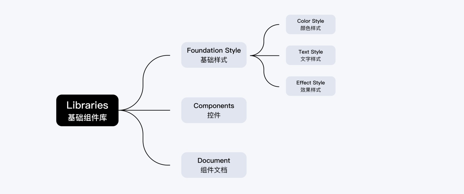 如何用 Figma 搭建系統(tǒng)組件庫？百度MEUX為你詳解(圖3)