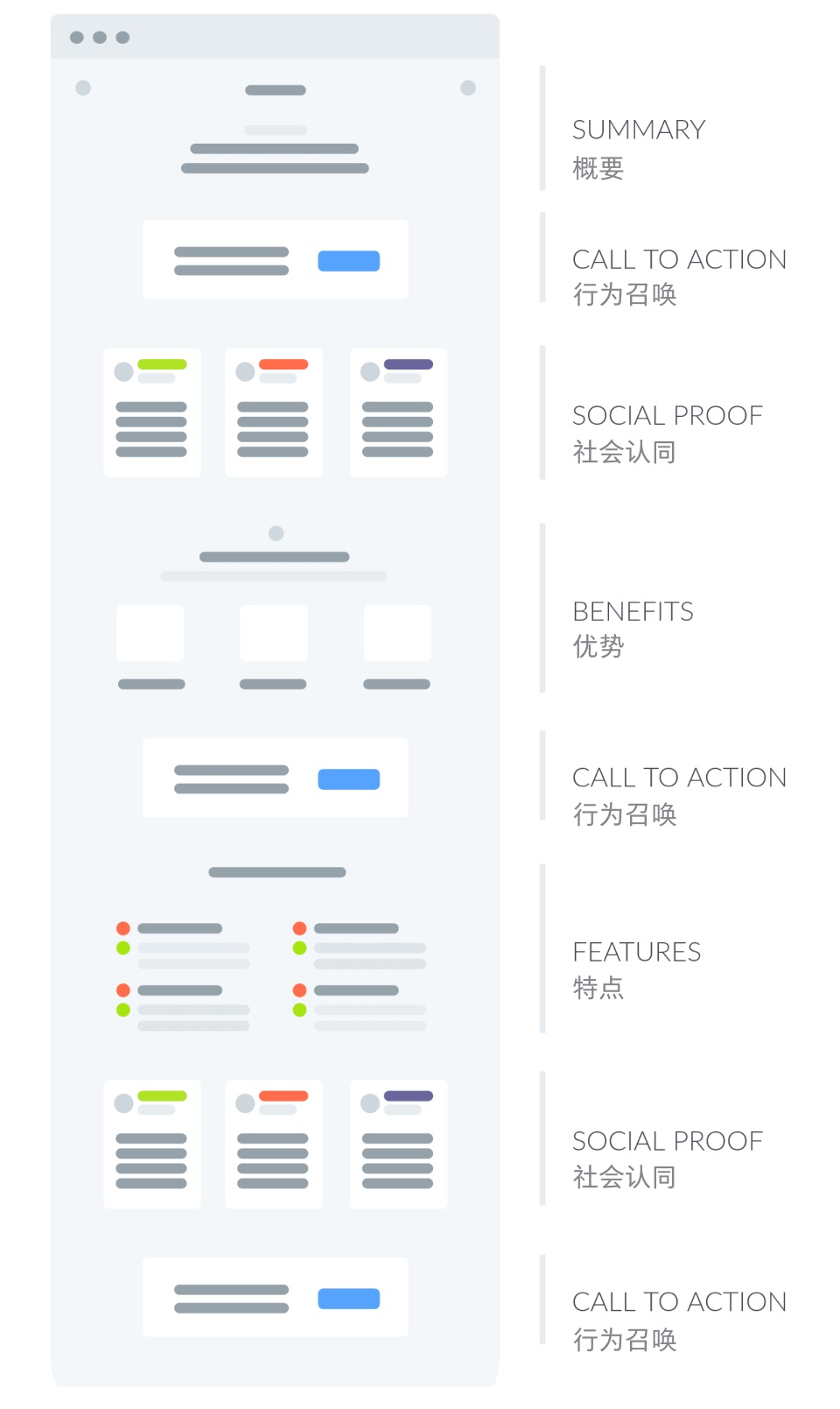 如何設(shè)計(jì)落地頁(yè)，才能獲得更高的轉(zhuǎn)化率？
