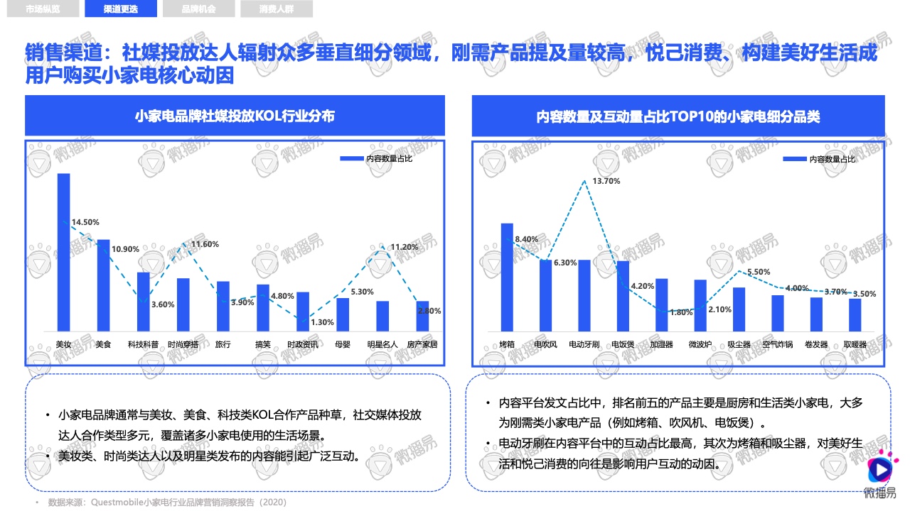 2021小家電品牌社交媒體營銷報(bào)告(圖6)