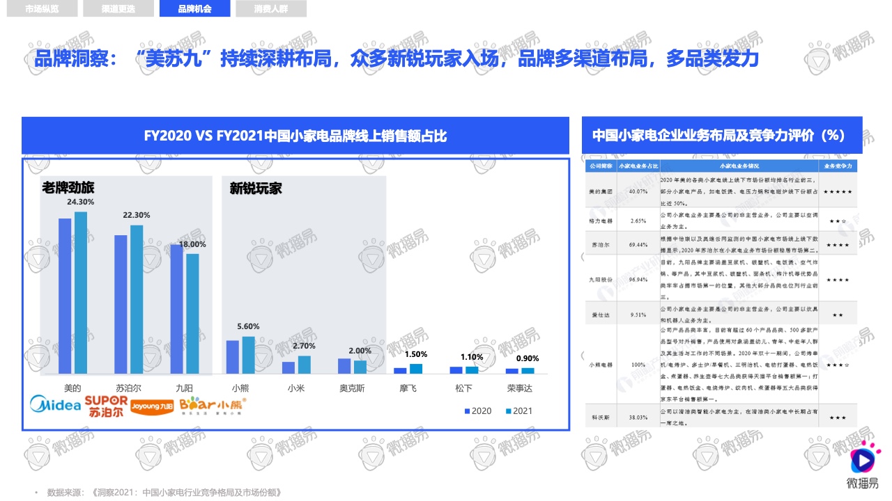 2021小家電品牌社交媒體營銷報(bào)告(圖7)