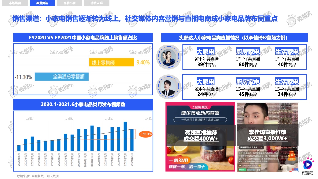 2021小家電品牌社交媒體營銷報(bào)告(圖5)