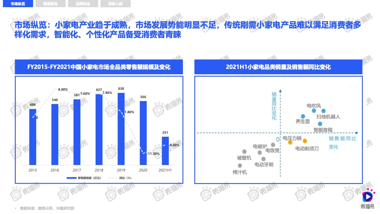 2021小家電品牌社交媒體營銷報(bào)告(圖4)