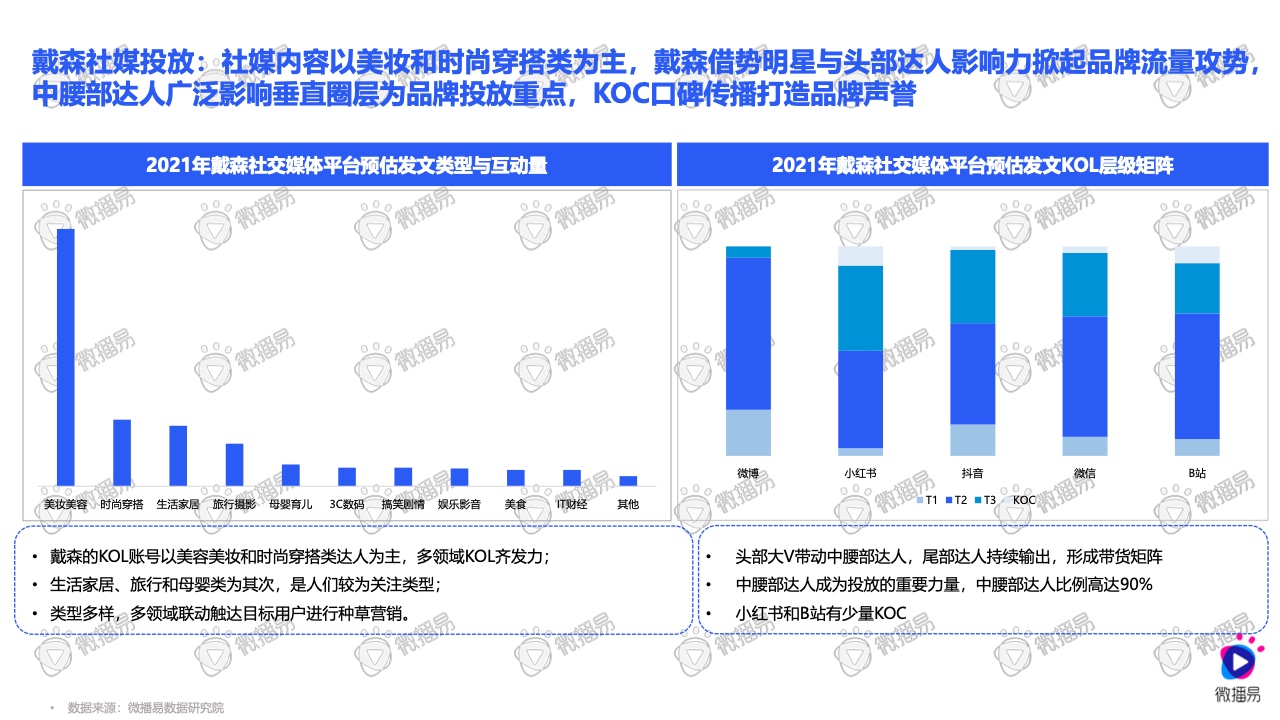 2021小家電品牌社交媒體營銷報(bào)告(圖37)