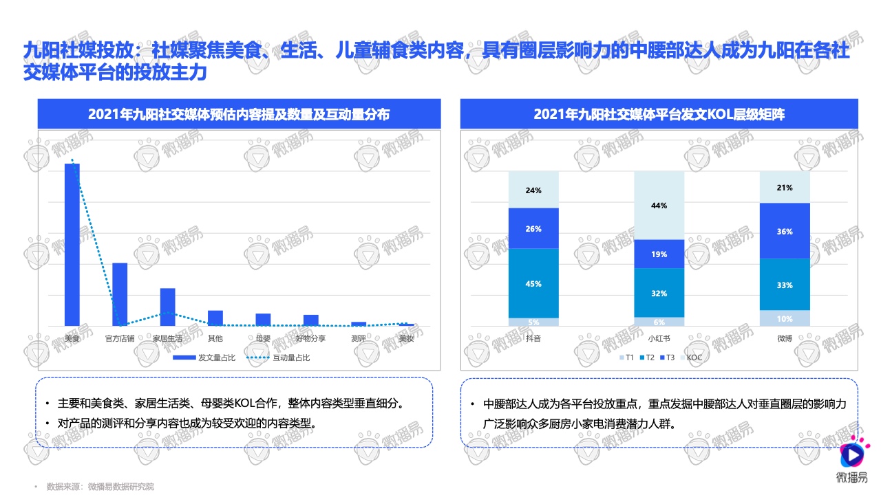 2021小家電品牌社交媒體營銷報(bào)告(圖23)