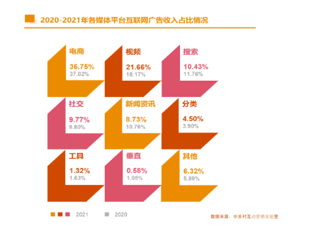 2021中國互聯(lián)網(wǎng)廣告數(shù)據(jù)報告