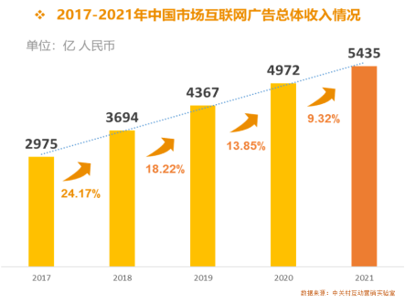 2021中國互聯(lián)網(wǎng)廣告數(shù)據(jù)報告