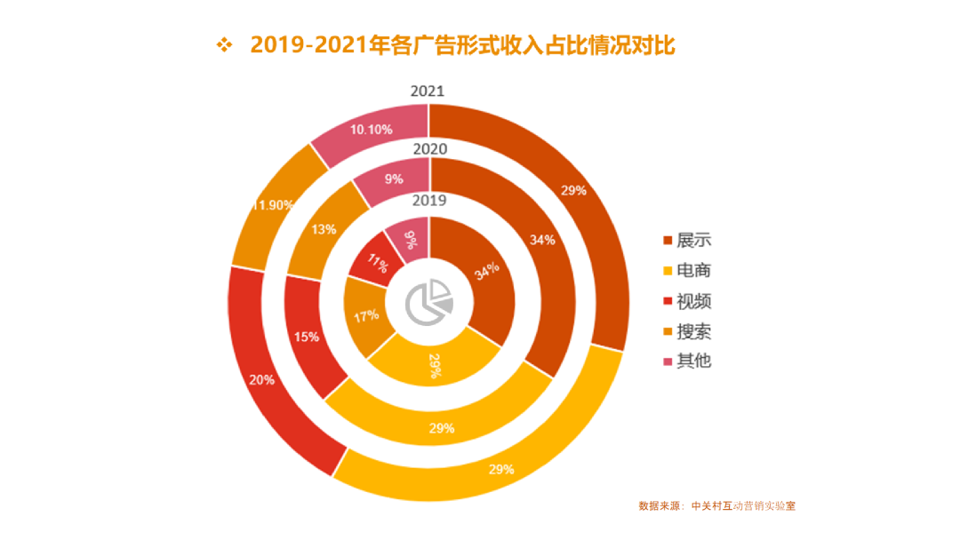 2021中國互聯(lián)網(wǎng)廣告數(shù)據(jù)報告