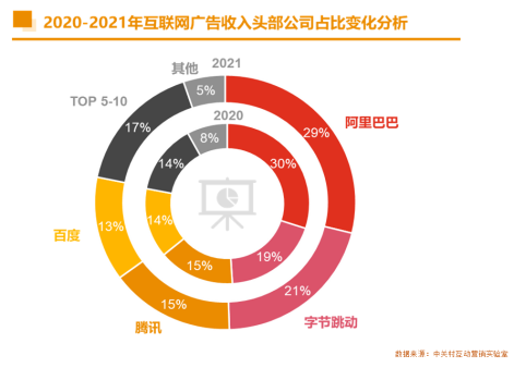 2021中國互聯(lián)網(wǎng)廣告數(shù)據(jù)報告