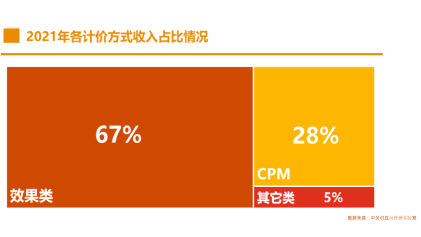2021中國互聯(lián)網(wǎng)廣告數(shù)據(jù)報告