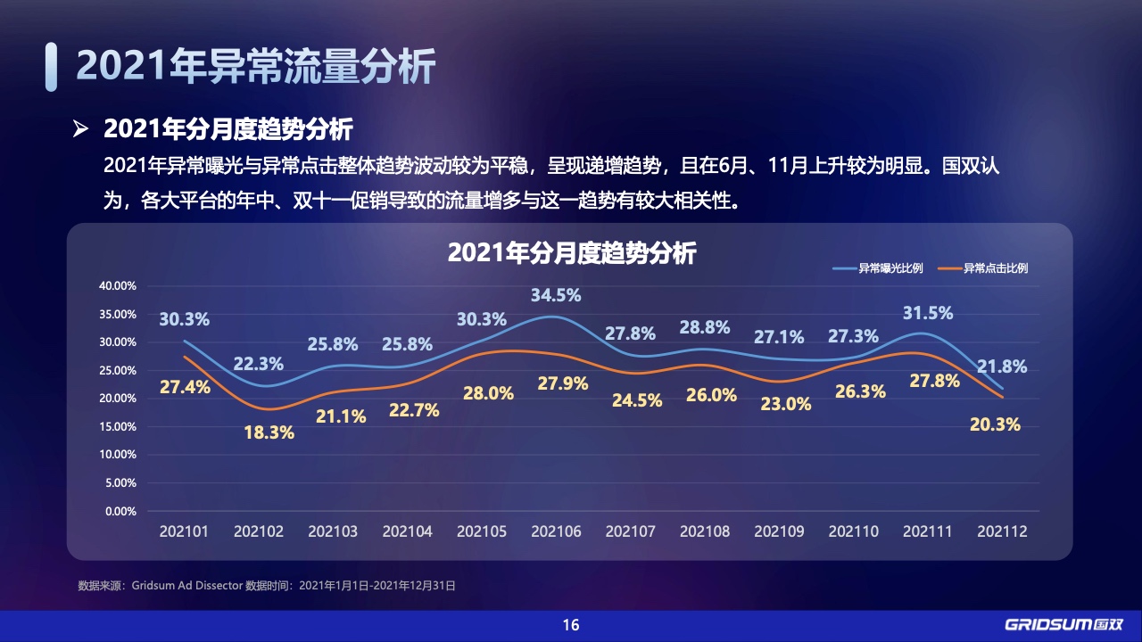 2021年中國全域廣告異常流量白皮書(圖16)