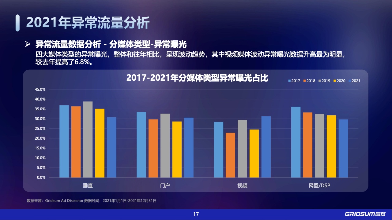 2021年中國全域廣告異常流量白皮書(圖17)