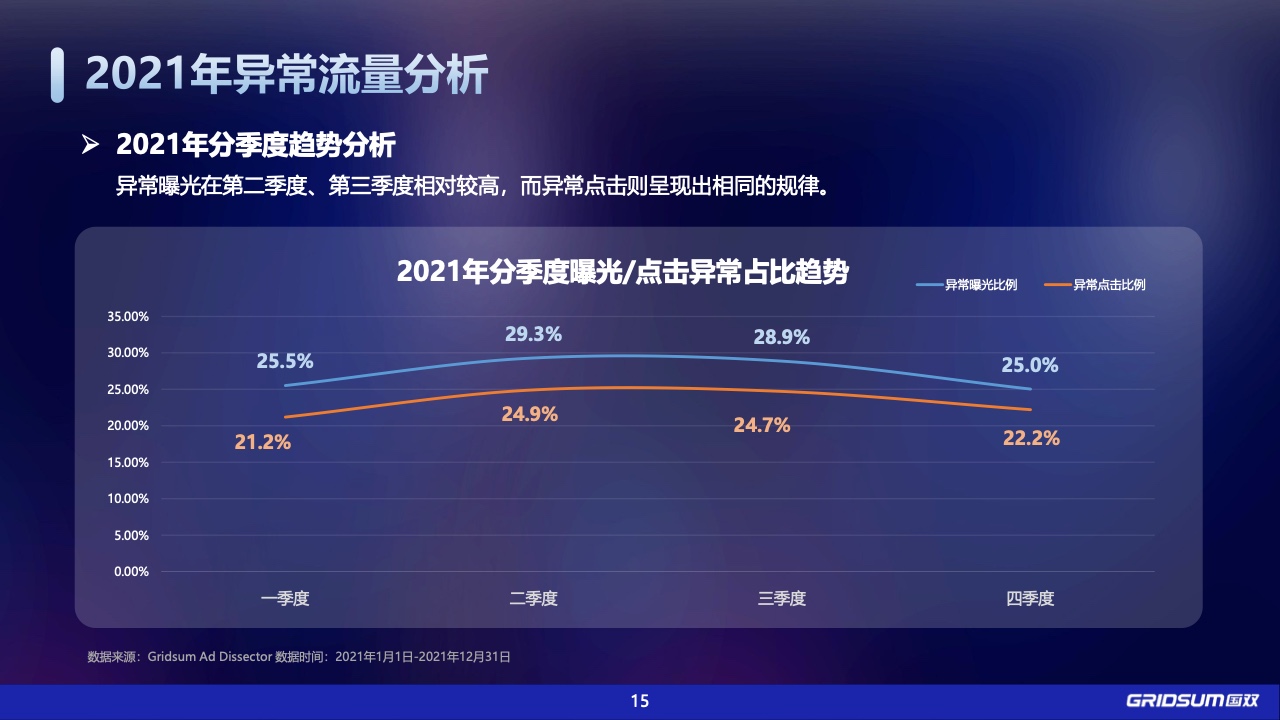 2021年中國全域廣告異常流量白皮書(圖15)